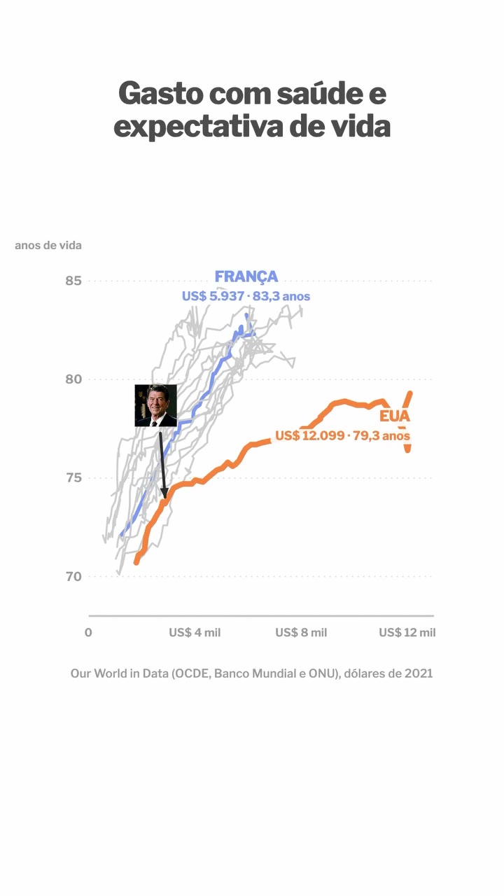 Gasto com saúde por pessoa e expectativa de vida: os EUA gastam US$ 12.099 e vivem 79,3 anos; a França gasta US$ 5.937 e vive 83,3 anos. Fonte: Our World in Data (OCDE, Banco Mundial e ONU), dólares de 2021