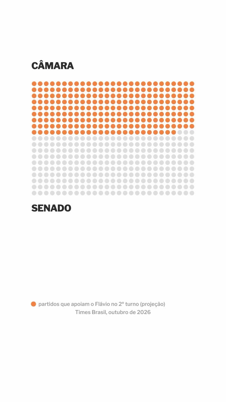 Partidos que apoiam Flávio no 2º turno: 286 de 513 deputados e 50 de 81 senadores (projeção). Fonte: Times Brasil, outubro de 2026