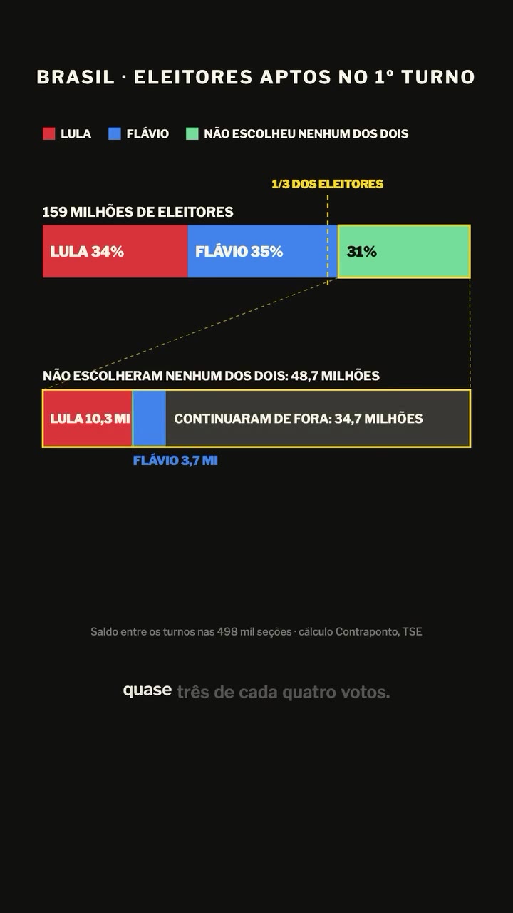 Brasil, eleitores aptos no 1º turno: dos 48,7 milhões que não escolheram nenhum dos dois, Lula ganhou 10,3 milhões e Flávio 3,7 milhões; 34,7 milhões continuaram de fora. Fonte: cálculo Contraponto, TSE