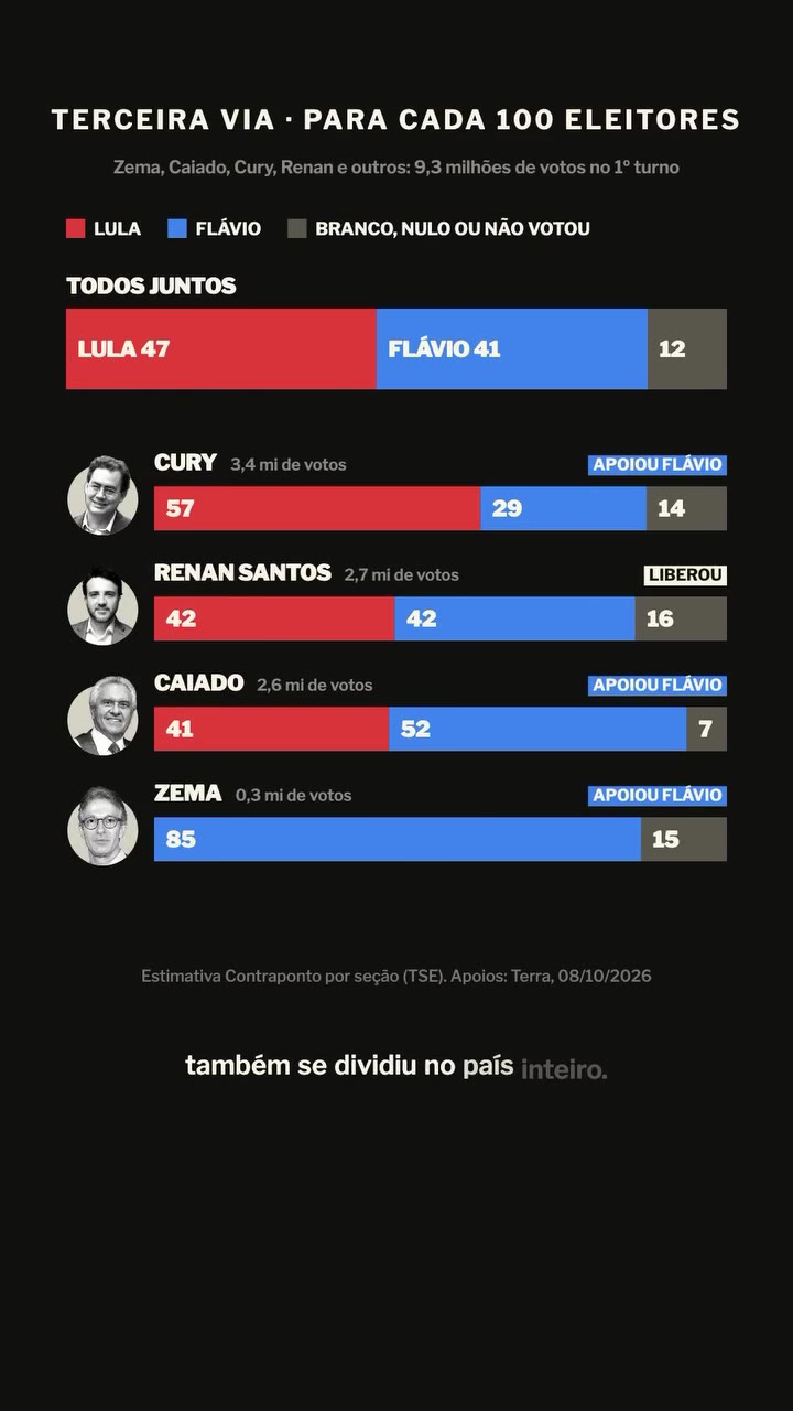 Terceira via, para cada 100 eleitores: todos juntos, Lula 47, Flávio 41 e 12 branco, nulo ou não votou; Cury 57 a 29 para Lula, Renan Santos 42 a 42, Caiado 52 a 41 para Flávio e Zema 85 para Flávio. Fonte: estimativa Contraponto por seção (TSE); apoios: Terra, 08/10/2026