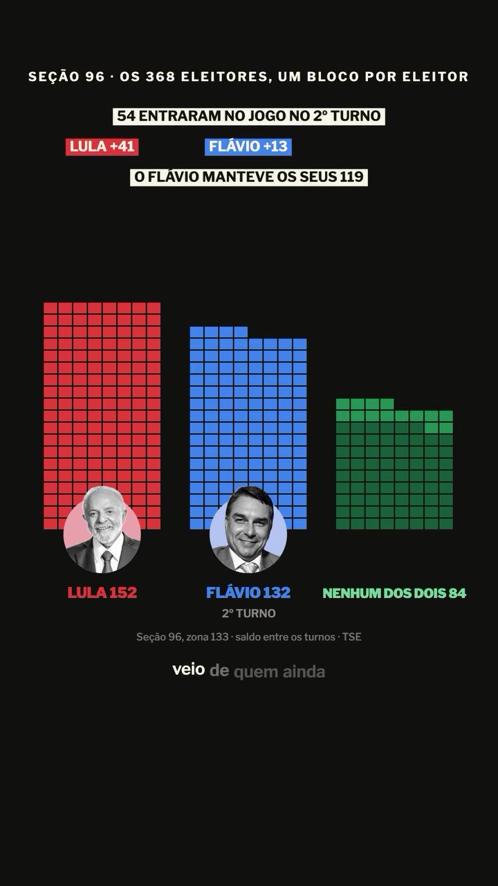 Os 368 eleitores da seção 96 de Itabirito, um bloco por eleitor: Lula 152, Flávio 132 e 84 que não escolheram nenhum dos dois no 2º turno; 54 entraram no jogo, Lula +41 e Flávio +13. Fonte: TSE