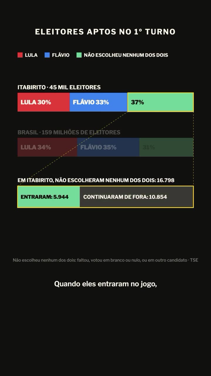 Itabirito, eleitores aptos no 1º turno: Lula 30%, Flávio 33% e 37% que não escolheram nenhum dos dois; dos 16.798 desse grupo, 4.559 foram para Lula, 1.385 para Flávio e 10.854 continuaram de fora. Fonte: TSE