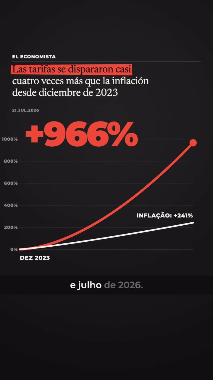 Tarifas de serviços públicos na Grande Buenos Aires: +966% de dezembro de 2023 a julho de 2026, contra inflação de 241%. Fonte: IIEP, UBA-Conicet, via El Economista