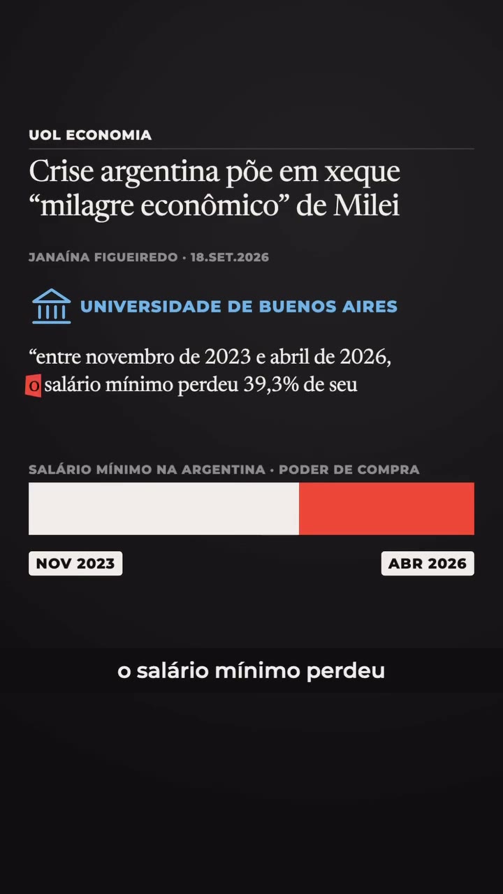 Salário mínimo na Argentina: perda de 39,3% do poder de compra entre novembro de 2023 e abril de 2026. Fonte: Universidade de Buenos Aires, via UOL Economia