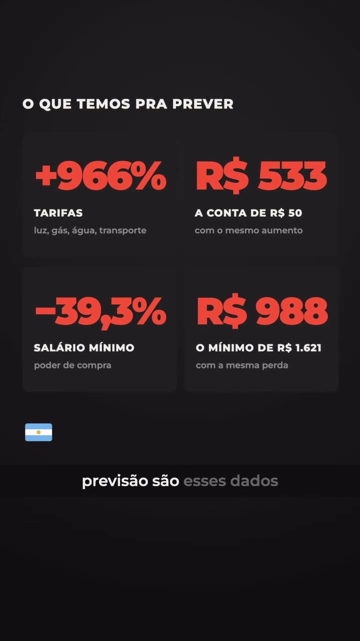 O que dá para prever pela Argentina de Milei: tarifas +966%, a conta de R$ 50 indo a R$ 533; salário mínimo −39,3%, o mínimo de R$ 1.621 valendo R$ 988