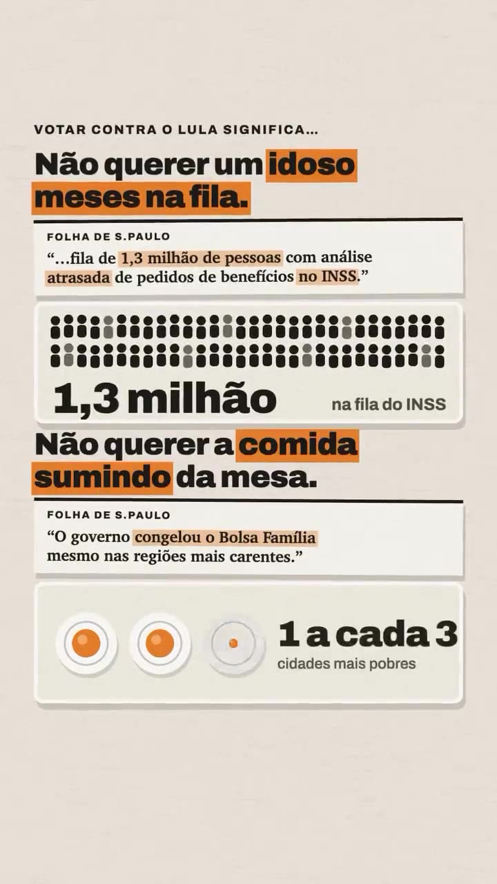 Não querer um idoso meses na fila: 1,3 milhão na fila do INSS. Não querer a comida sumindo da mesa: governo congelou o Bolsa Família, 1 a cada 3 cidades mais pobres. Fonte: Folha de S.Paulo