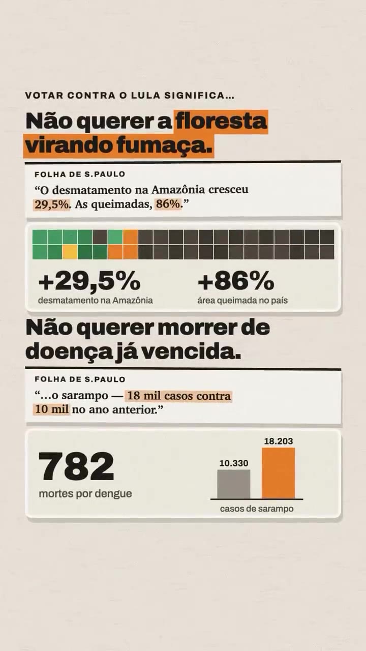 Desmatamento na Amazônia +29,5% e área queimada +86%; casos de sarampo de 10.330 para 18.203 e 782 mortes por dengue. Fonte: Folha de S.Paulo
