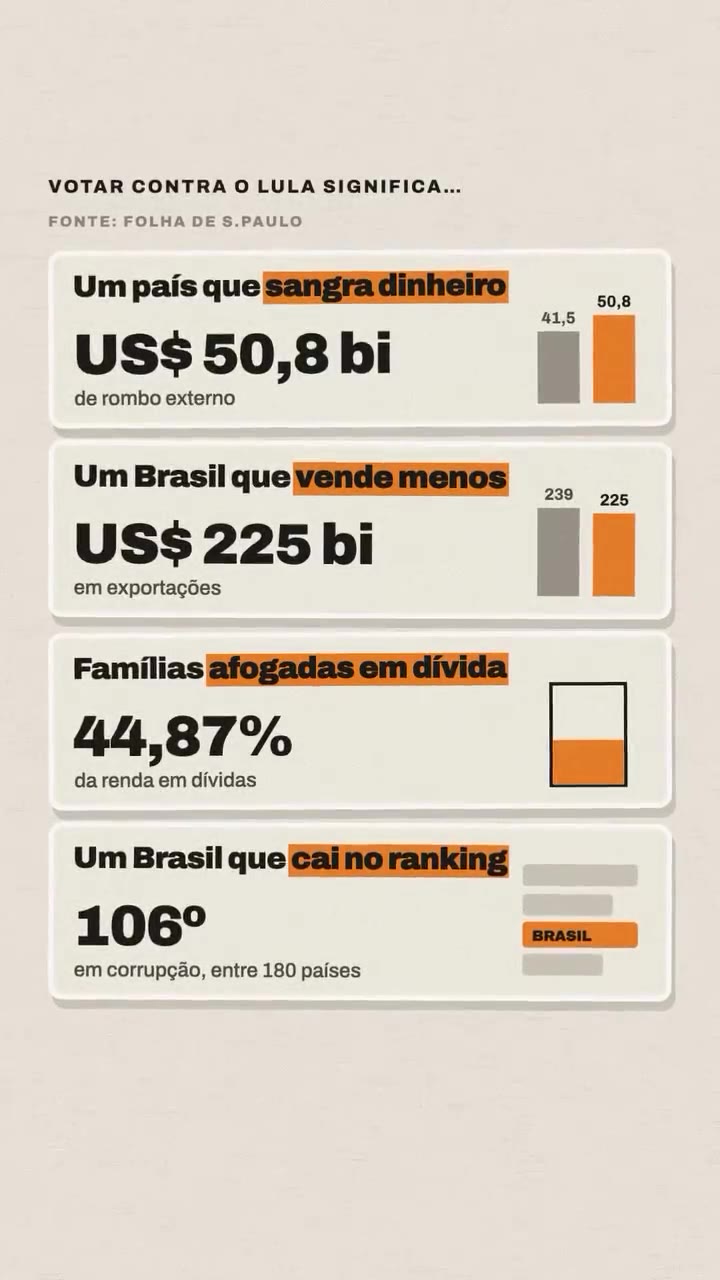 Rombo externo de US$ 50,8 bi (antes 41,5), exportações de US$ 225 bi (antes 239), 44,87% da renda em dívidas e 106º lugar em corrupção entre 180 países. Fonte: Folha de S.Paulo