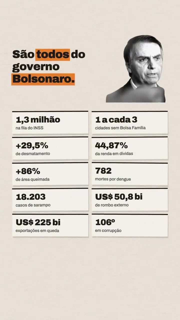 São todos do governo Bolsonaro, de 2019: 1,3 milhão na fila do INSS, 1 a cada 3 cidades sem Bolsa Família, +29,5% de desmatamento, 44,87% da renda em dívidas, +86% de área queimada, 782 mortes por dengue, 18.203 casos de sarampo, US$ 50,8 bi de rombo externo, US$ 225 bi em exportações e 106º em corrupção