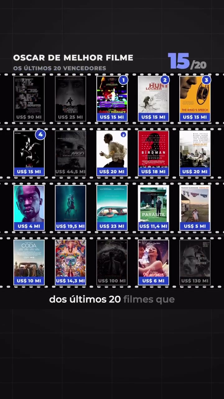 Orçamentos dos últimos 20 vencedores do Oscar de melhor filme: 15 deles custaram menos de US$ 24 milhões, o valor pedido para Dark Horse