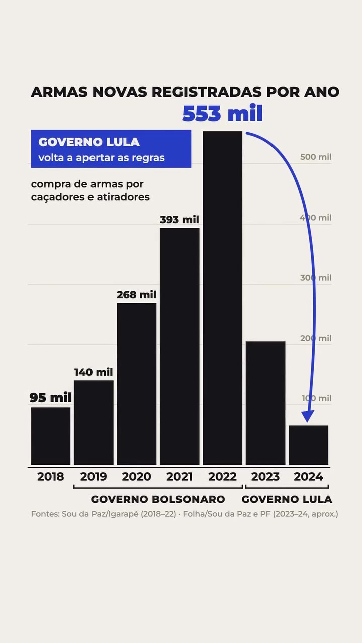 Armas novas registradas por ano: 95 mil em 2018, 140 mil em 2019, 268 mil em 2020, 393 mil em 2021 e 553 mil em 2022, no governo Bolsonaro; queda em 2023 e 2024, no governo Lula, com recuo de 91% nas compras de caçadores e atiradores. Fontes: Sou da Paz/Igarapé (2018-22) e Folha/Sou da Paz e PF (2023-24, aproximado)