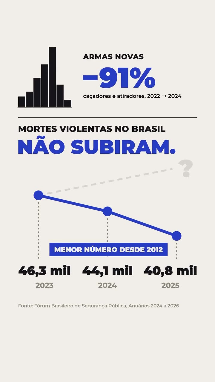 Mortes violentas no Brasil: 46,3 mil em 2023, 44,1 mil em 2024 e 40,8 mil em 2025, menor número desde 2012, enquanto as compras de armas por caçadores e atiradores caíram 91% de 2022 a 2024. Fonte: Fórum Brasileiro de Segurança Pública, Anuários 2024 a 2026
