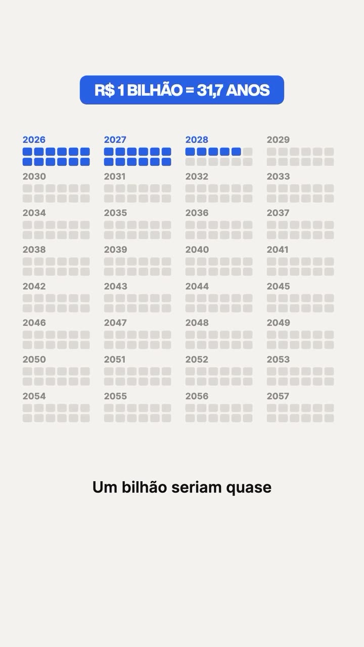 Calendário de 2026 a 2057 preenchido: a R$ 1 por segundo, juntar R$ 1 bilhão leva 31,7 anos