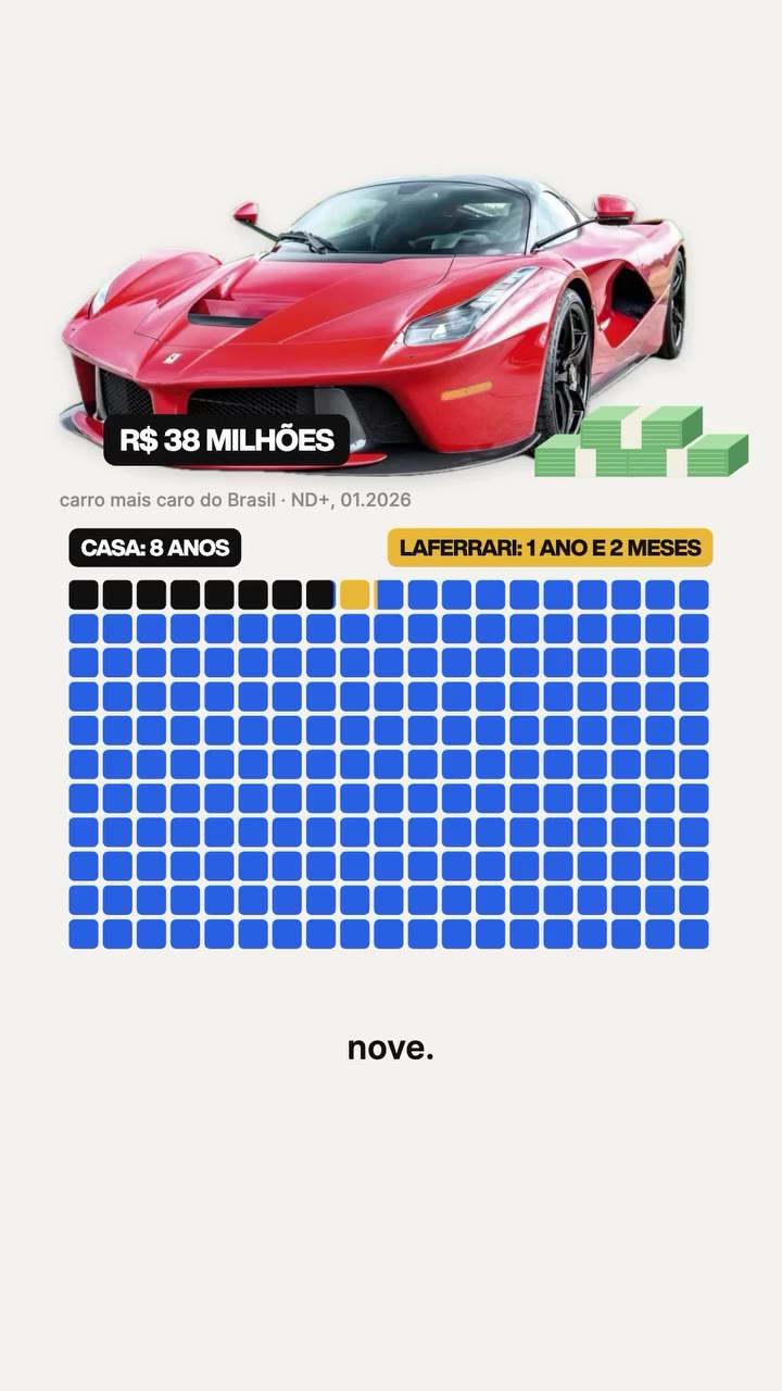 Os 209 anos representados em quadrados: a casa mais cara do Brasil, de R$ 250 milhões, ocupa 8 anos; a LaFerrari, de R$ 38 milhões, 1 ano e 2 meses. Fontes: Forbes, 02/2026; ND+, 01/2026