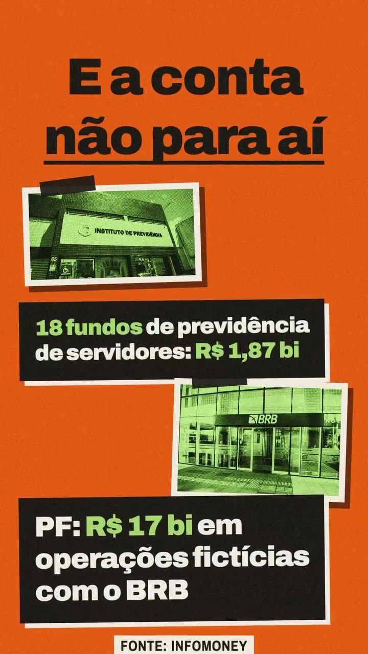E a conta não para aí: 18 fundos de previdência de servidores com R$ 1,87 bi no Master, e a PF aponta R$ 17 bi em operações fictícias com o BRB, um banco público. Fonte: InfoMoney