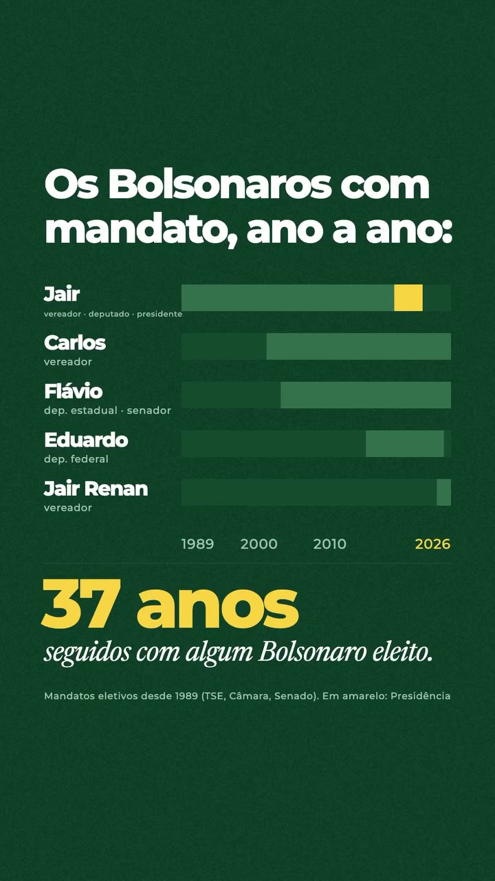 Mandatos eletivos dos Bolsonaro ano a ano, de 1989 a 2026: Jair, Carlos, Flávio, Eduardo e Jair Renan, com 37 anos seguidos de algum Bolsonaro eleito. Em amarelo, a Presidência. Fonte: TSE, Câmara e Senado