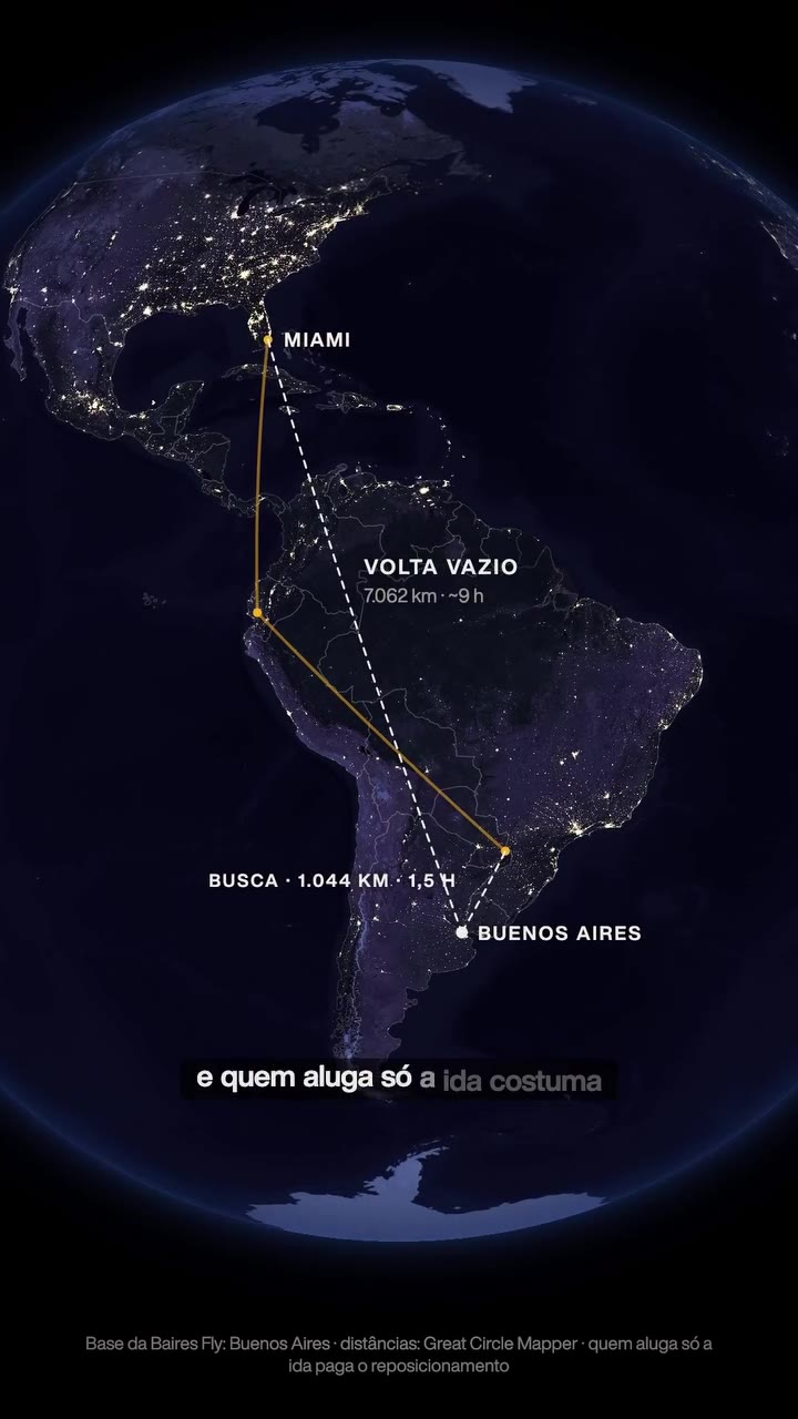 Mapa do trajeto completo do avião: a busca de Buenos Aires a Puerto Iguazú (1.044 km, 1,5 h), o voo até Miami e a volta vazia de Miami a Buenos Aires (7.062 km, cerca de 9 h). Fonte: base da Baires Fly em Buenos Aires; distâncias: Great Circle Mapper