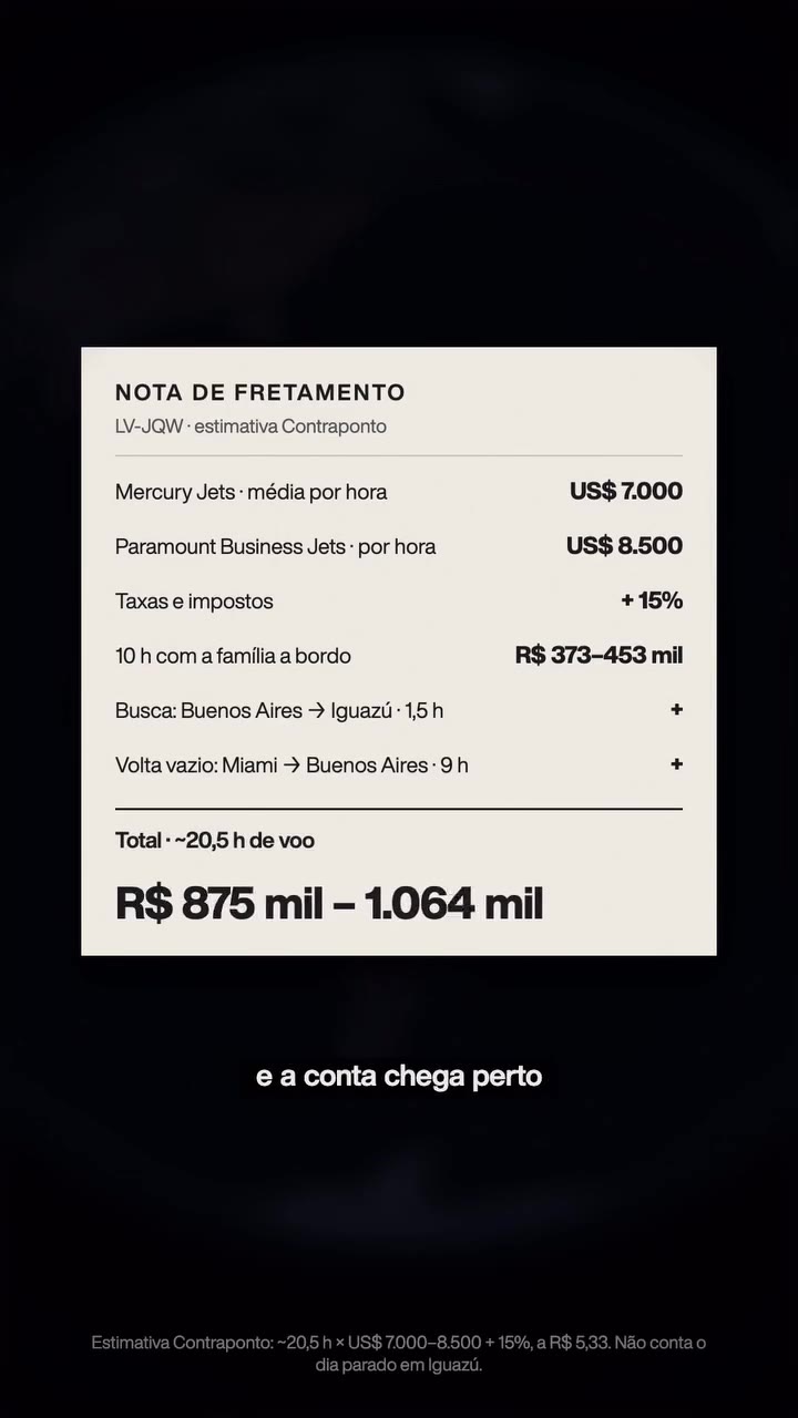 Nota de fretamento estimada pelo Contraponto para o LV-JQW: US$ 7.000 a US$ 8.500 por hora, mais 15% de taxas, cerca de 20,5 horas de voo, total de R$ 880 mil a R$ 1,07 milhão, perto de R$ 1 milhão. Fonte: Mercury Jets, Paramount Business Jets e Acejet; dólar PTAX de 27/10, R$ 5,33