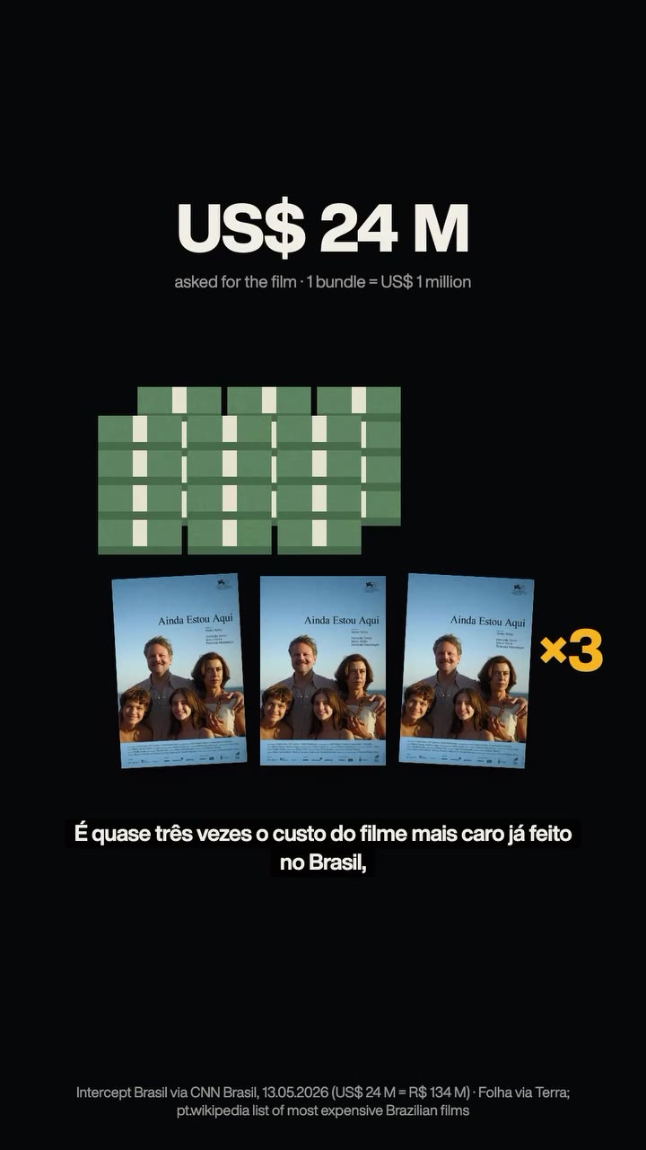Os US$ 24 milhões pedidos para o filme Dark Horse equivalem a cerca de três vezes Ainda Estou Aqui, o filme mais caro já feito no Brasil (R$ 45 milhões, estimativa da Folha). Fonte: Intercept Brasil via CNN Brasil e Folha via Terra