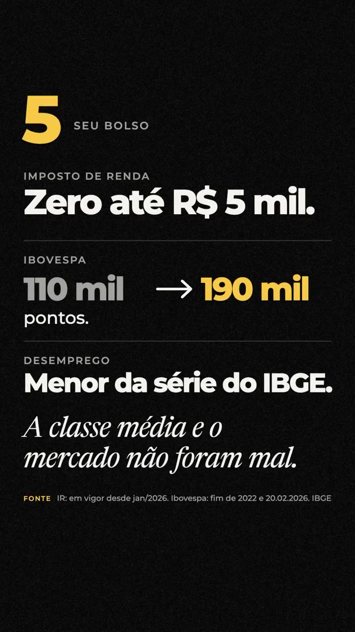 Seu bolso: imposto de renda zero até R$ 5 mil, Ibovespa de 110 mil para 190 mil pontos e desemprego no menor nível da série do IBGE. Fonte: IR em vigor desde jan/2026; Ibovespa, fim de 2022 e 20/02/2026; IBGE