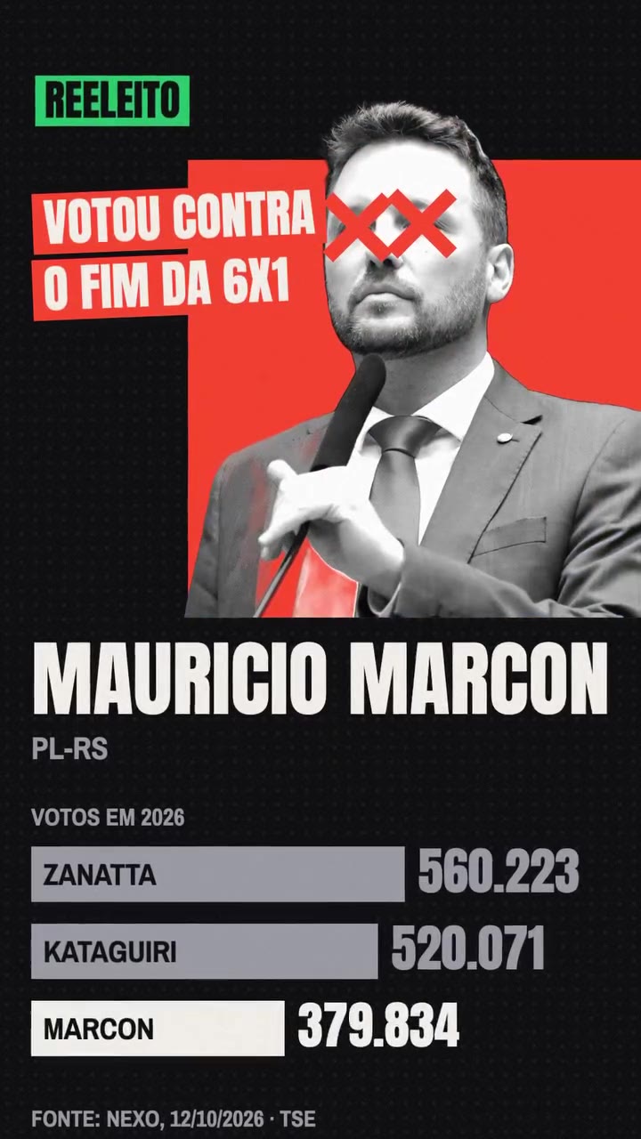 Votos em 2026 de três deputados que votaram contra o fim da 6x1: Zanatta 560.223, Kataguiri 520.071 e Marcon 379.834. Fonte: Nexo, 12/10/2026, TSE