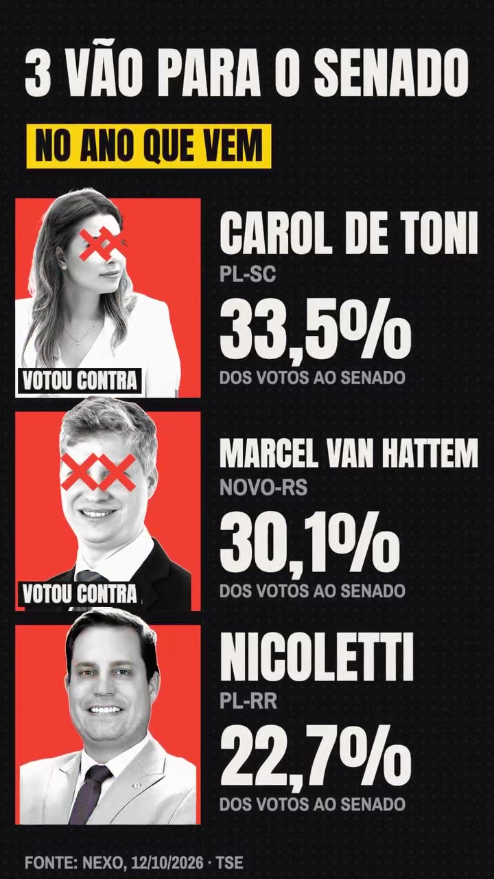 Os três que votaram contra o fim da 6x1 e vão para o Senado: Carol de Toni (PL-SC, 33,5%), Marcel van Hattem (Novo-RS, 30,1%) e Nicoletti (PL-RR, 22,7%). Fonte: Nexo, 12/10/2026, TSE