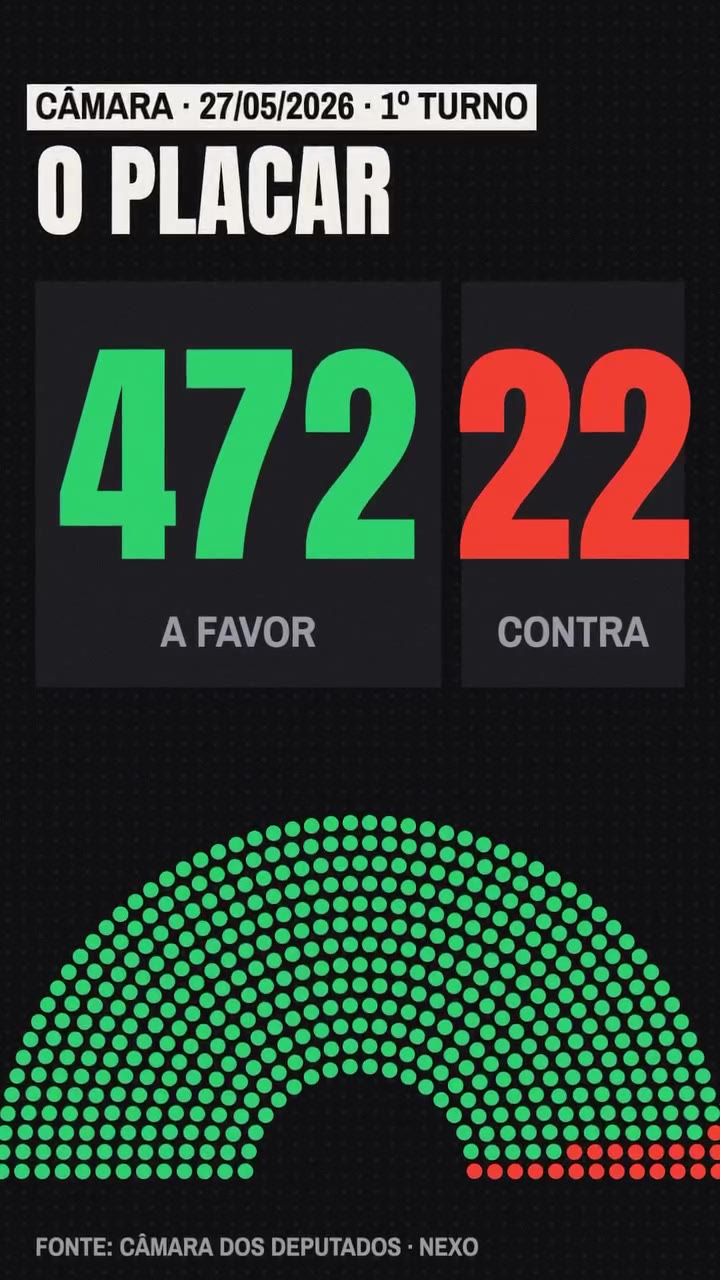 Placar da Câmara em 27/05/2026, 1º turno: 472 votos a favor e 22 contra o fim da escala 6x1. Fonte: Câmara dos Deputados, Nexo