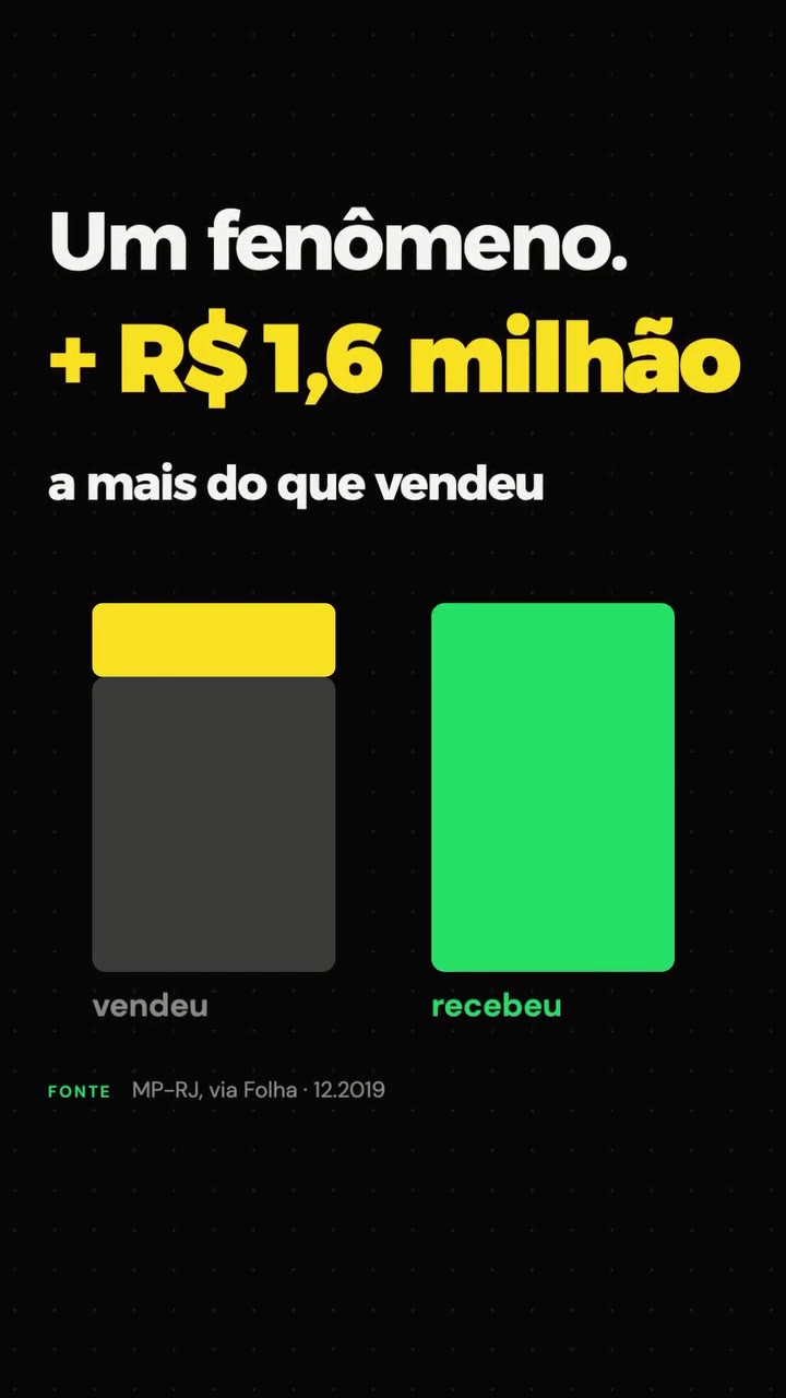 A loja recebeu R$ 1,6 milhão a mais do que vendeu: comparação entre o que vendeu e o que recebeu. Fonte: MP-RJ, via Folha, 12/2019