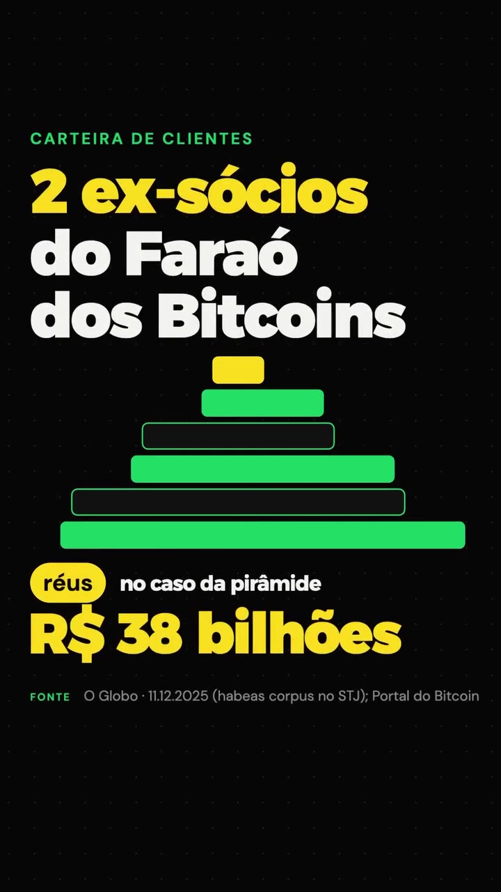 Carteira de clientes: 2 ex-sócios do Faraó dos Bitcoins, réus no caso da pirâmide de R$ 38 bilhões. Fonte: O Globo, 11/12/2025, e Portal do Bitcoin