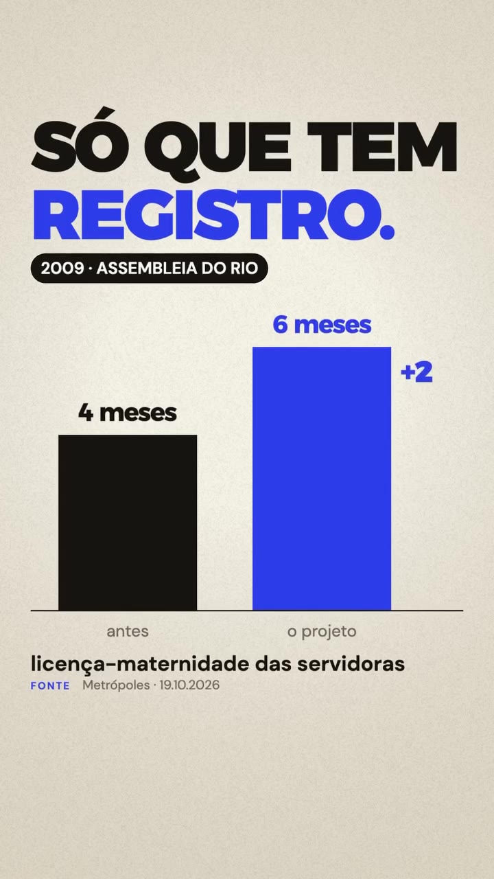 Licença-maternidade das servidoras do Rio: 4 meses antes e 6 meses com o projeto votado em 2009 na Assembleia do Rio. Fonte: Metrópoles, 19/10/2026