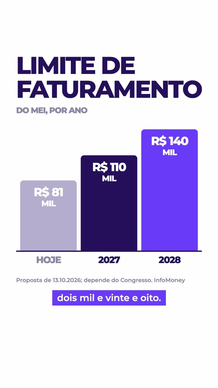 Limite de faturamento do MEI por ano: R$ 81 mil hoje, R$ 110 mil em 2027 e R$ 140 mil em 2028. Fonte: proposta de 13/10/2026, depende do Congresso; InfoMoney