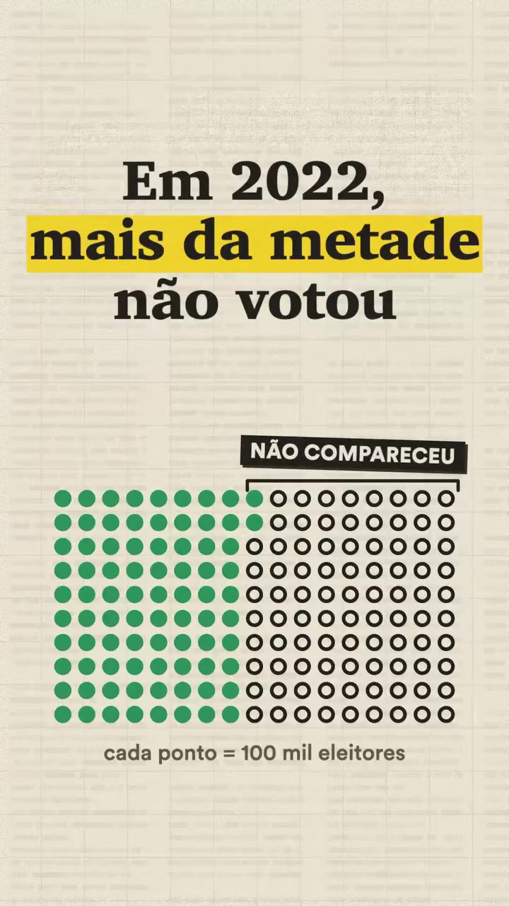 Mais de 17 milhões de eleitores com 70 anos ou mais, com voto facultativo; em 2022, mais da metade não compareceu. Cada ponto equivale a 100 mil eleitores