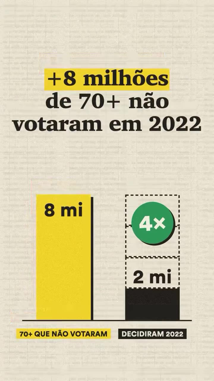 Mais de 8 milhões de eleitores com 70 anos ou mais não votaram em 2022, quatro vezes os 2 milhões de votos que decidiram aquela eleição