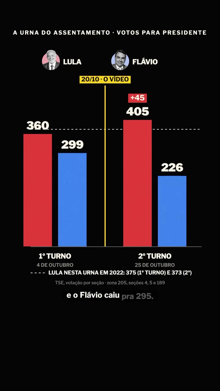 Votos para presidente na urna do Assentamento Rio de Ondas: 1º turno, Lula 360 e Flávio 299; 2º turno, depois do vídeo de 20/10, Lula 405 (+45) e Flávio 295 (-4). Em 2022, Lula teve 375 e 373 votos nessa urna. Fonte: TSE, votação por seção, zona 205, seções 4, 5 e 189