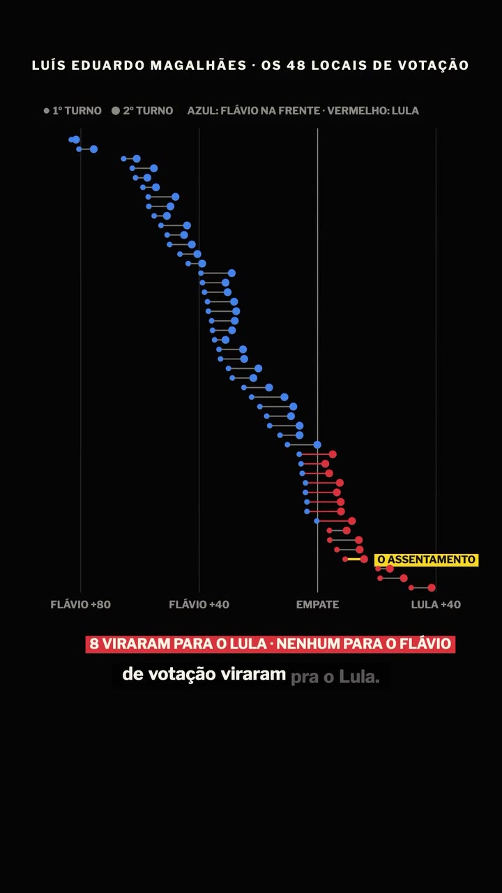 Os 48 locais de votação de Luís Eduardo Magalhães no 1º e no 2º turno: o Flávio venceu a cidade com 61,6%, mas 8 locais viraram para o Lula, entre eles o do assentamento, e nenhum virou para o Flávio. Fonte: TSE