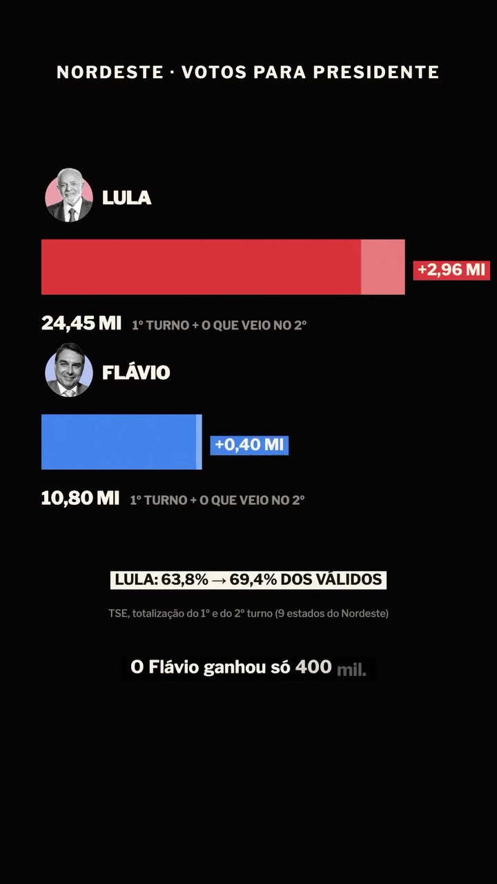 Votos para presidente nos 9 estados do Nordeste: Lula de 21,49 milhões no 1º turno para 24,45 milhões no 2º (+2,96 milhões); Flávio de 10,40 milhões para 10,80 milhões (+0,40 milhão). Lula passou de 63,8% para 69,4% dos válidos. Fonte: TSE, totalização do 1º e do 2º turno