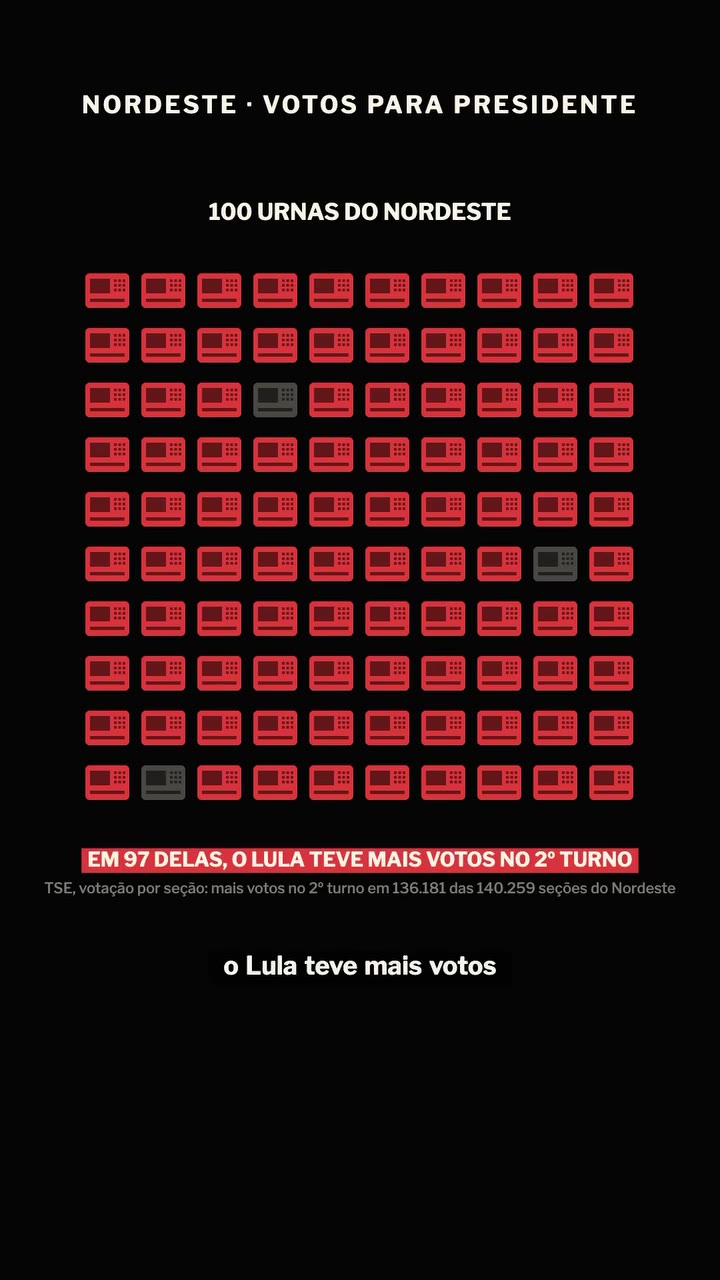 De cada 100 urnas do Nordeste, em 97 o Lula teve mais votos no 2º turno do que no 1º: foram 136.181 das 140.259 seções. Fonte: TSE, votação por seção