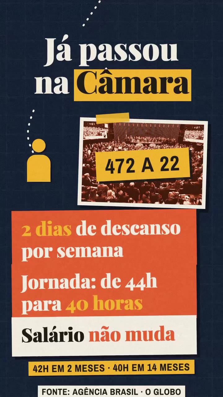 Já passou na Câmara: 472 a 22. Dois dias de descanso por semana, jornada de 44h para 40 horas, salário não muda; 42h em 2 meses e 40h em 14 meses. Fonte: Agência Brasil e O Globo
