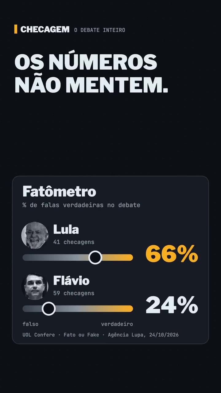 Fatômetro: porcentagem de falas verdadeiras no debate. Lula, 41 checagens, 66%; Flávio, 59 checagens, 24%. Fonte: UOL Confere, Fato ou Fake e Agência Lupa, 24/10/2026