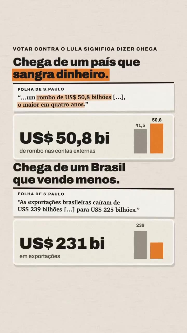 Rombo de US$ 50,8 bilhões nas contas externas (ao lado de uma barra de 41,5) e exportações que caíram de US$ 239 bilhões para US$ 225 bilhões. Fonte: Folha de S.Paulo
