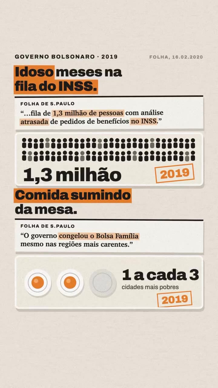 Governo Bolsonaro em 2019: fila de 1,3 milhão de pessoas com análise atrasada no INSS e Bolsa Família congelado, 1 a cada 3 cidades mais pobres. Fonte: Folha de S.Paulo, 16/02/2020