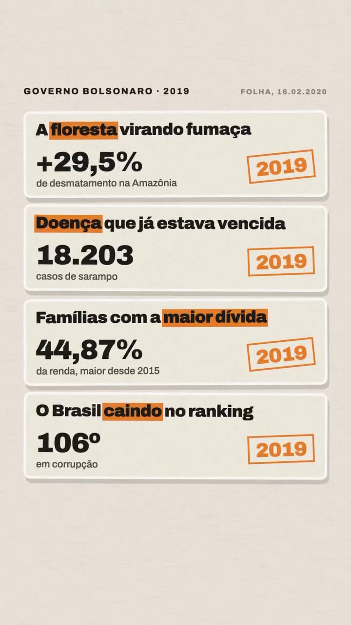 Governo Bolsonaro em 2019: desmatamento na Amazônia +29,5%, 18.203 casos de sarampo, dívida das famílias em 44,87% da renda (maior desde 2015) e Brasil em 106º no ranking de corrupção. Fonte: Folha, 16/02/2020