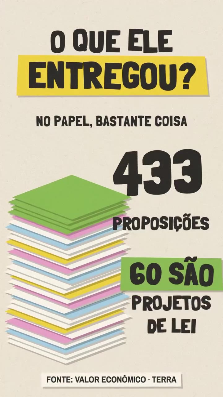 O que Flávio entregou no papel: 433 proposições, das quais 60 são projetos de lei. Fonte: Valor Econômico e Terra