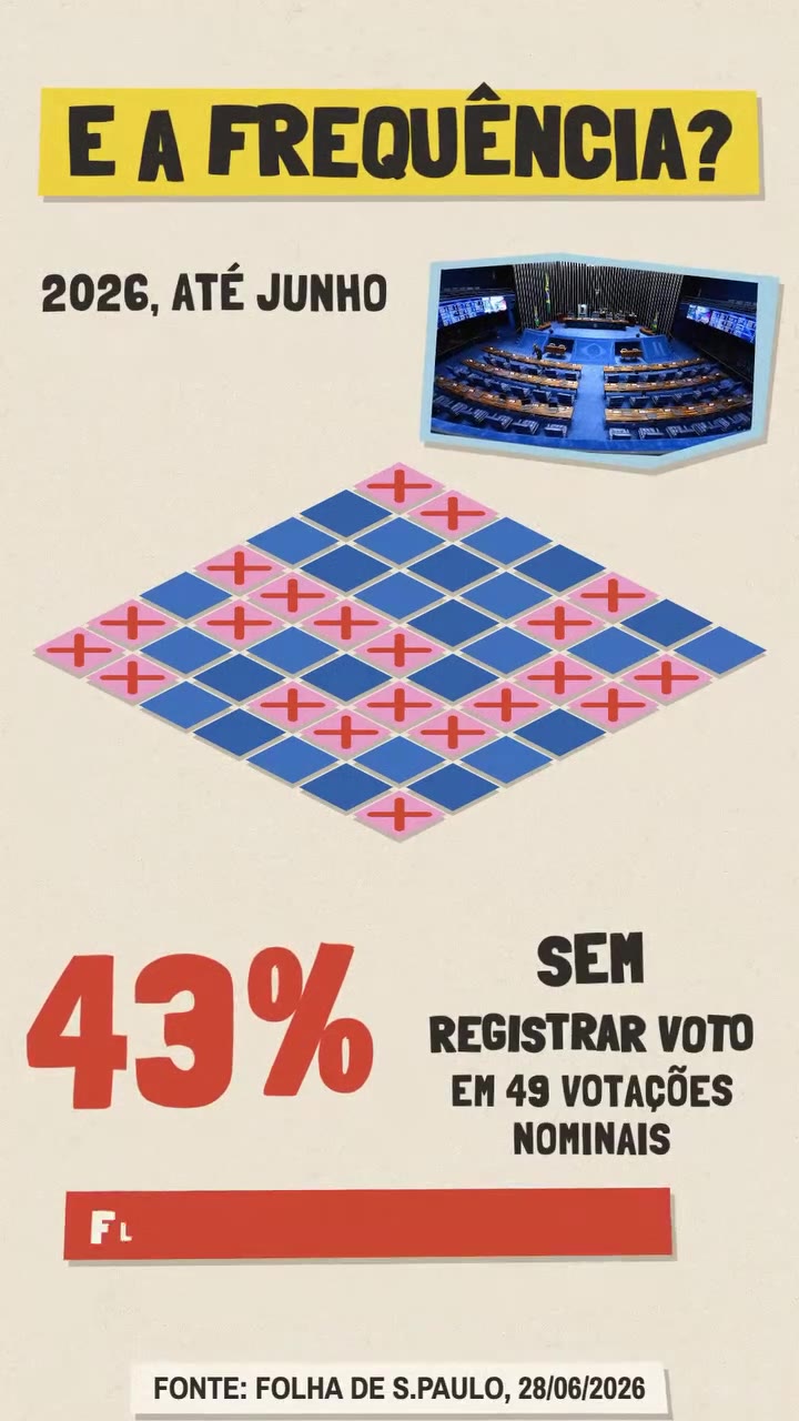Votações nominais no Senado em 2026, até junho: Flávio ficou sem registrar voto em 43% delas, contra 20% da média dos senadores. Fonte: Folha de S.Paulo, 28/06/2026
