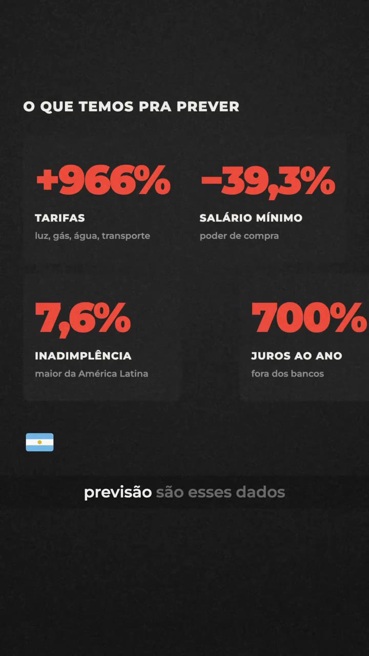 O que dá para prever pela Argentina de Milei: tarifas +966%, salário mínimo −39,3% de poder de compra, inadimplência de 7,6% e juros de até 700% ao ano fora dos bancos