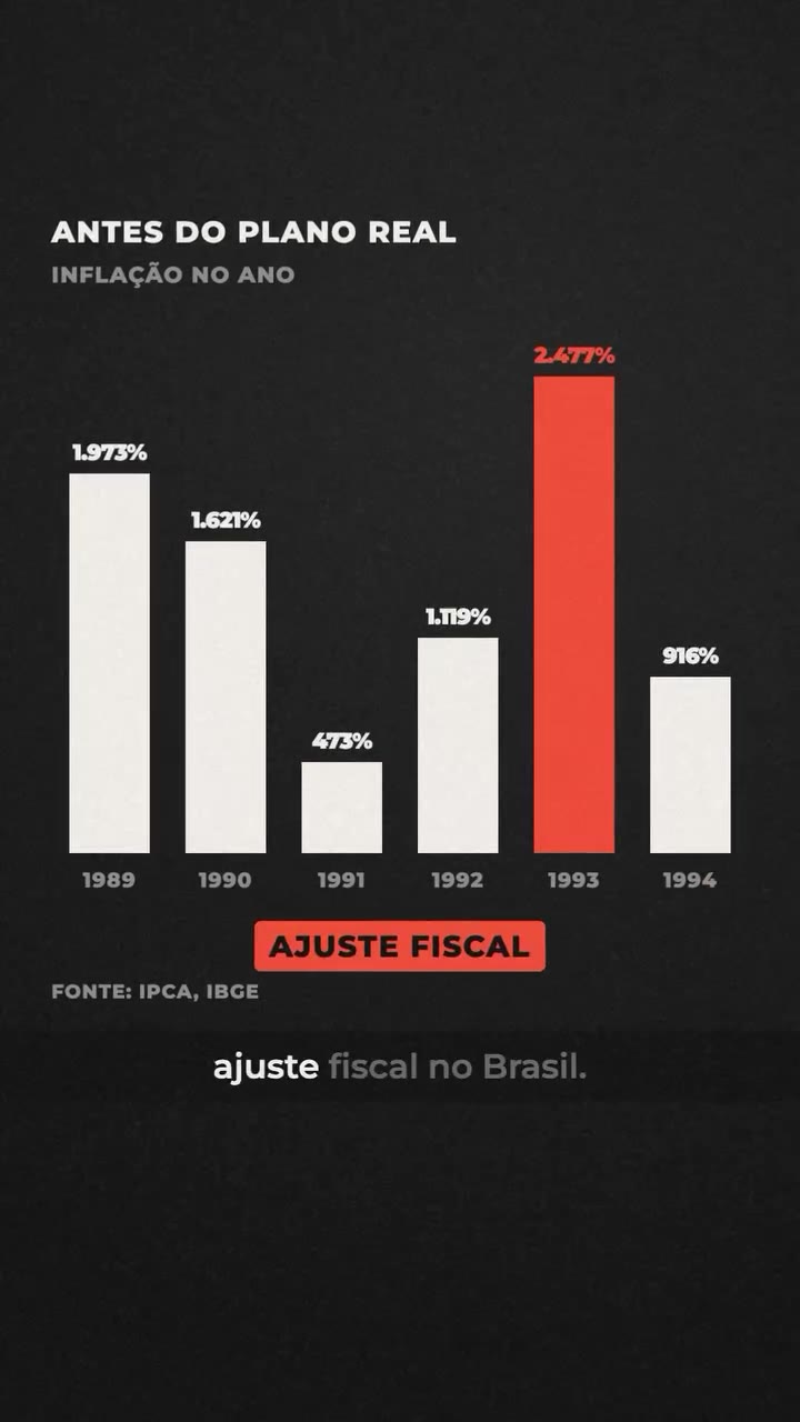 Inflação no Brasil antes do Plano Real: 1.973% em 1989, 1.621% em 1990, 473% em 1991, 1.119% em 1992, 2.477% em 1993 e 916% em 1994. Fonte: IPCA, IBGE