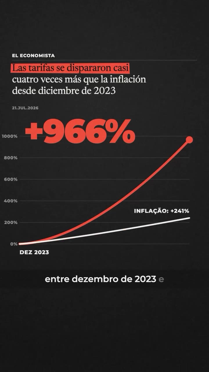 Tarifas de serviços públicos na Grande Buenos Aires subiram 966% de dezembro de 2023 a julho de 2026, contra inflação de 241%. Fonte: IIEP, UBA-Conicet, via El Economista