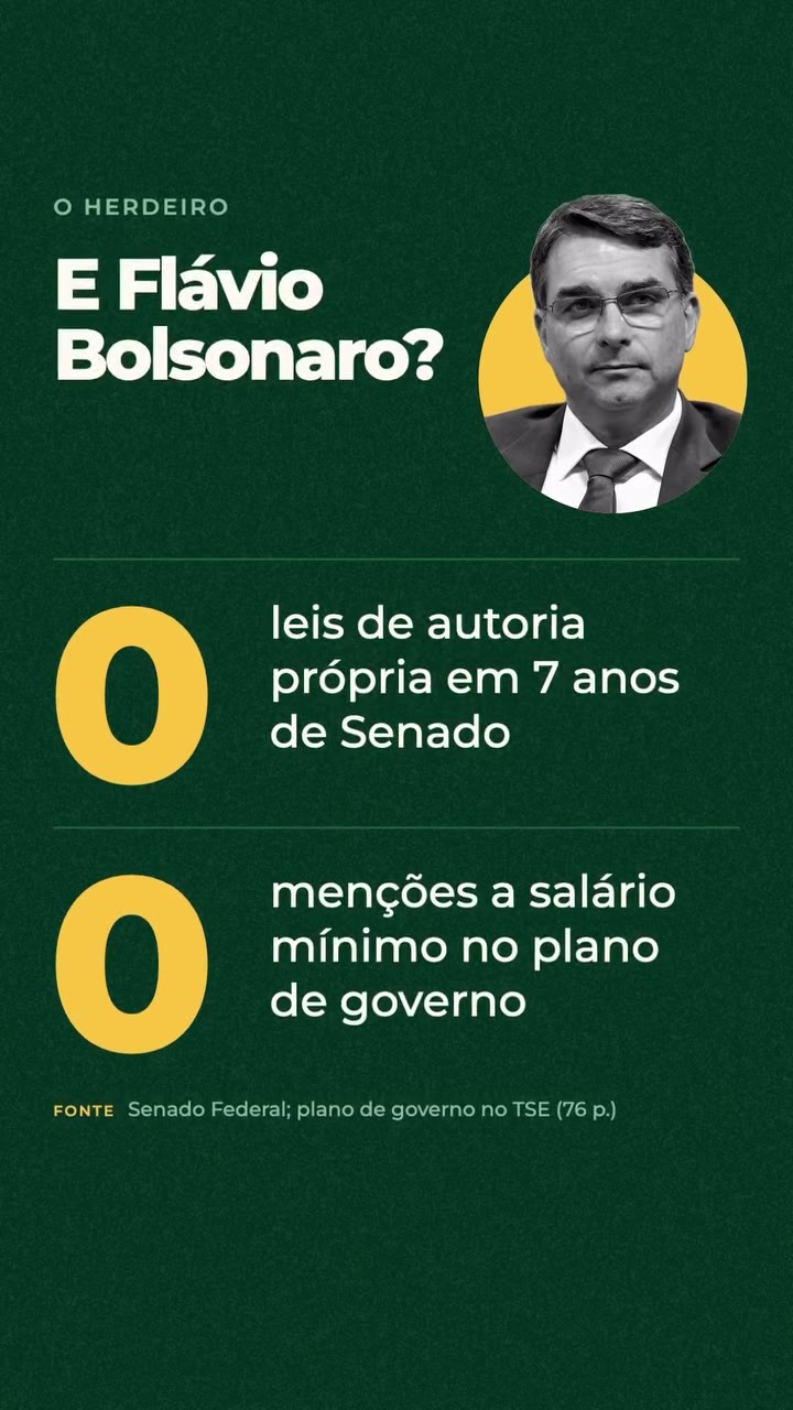 Flávio Bolsonaro: 0 leis de autoria própria em 7 anos de Senado e 0 menções a salário mínimo no plano de governo. Fonte: Senado Federal; plano de governo no TSE (76 p.)