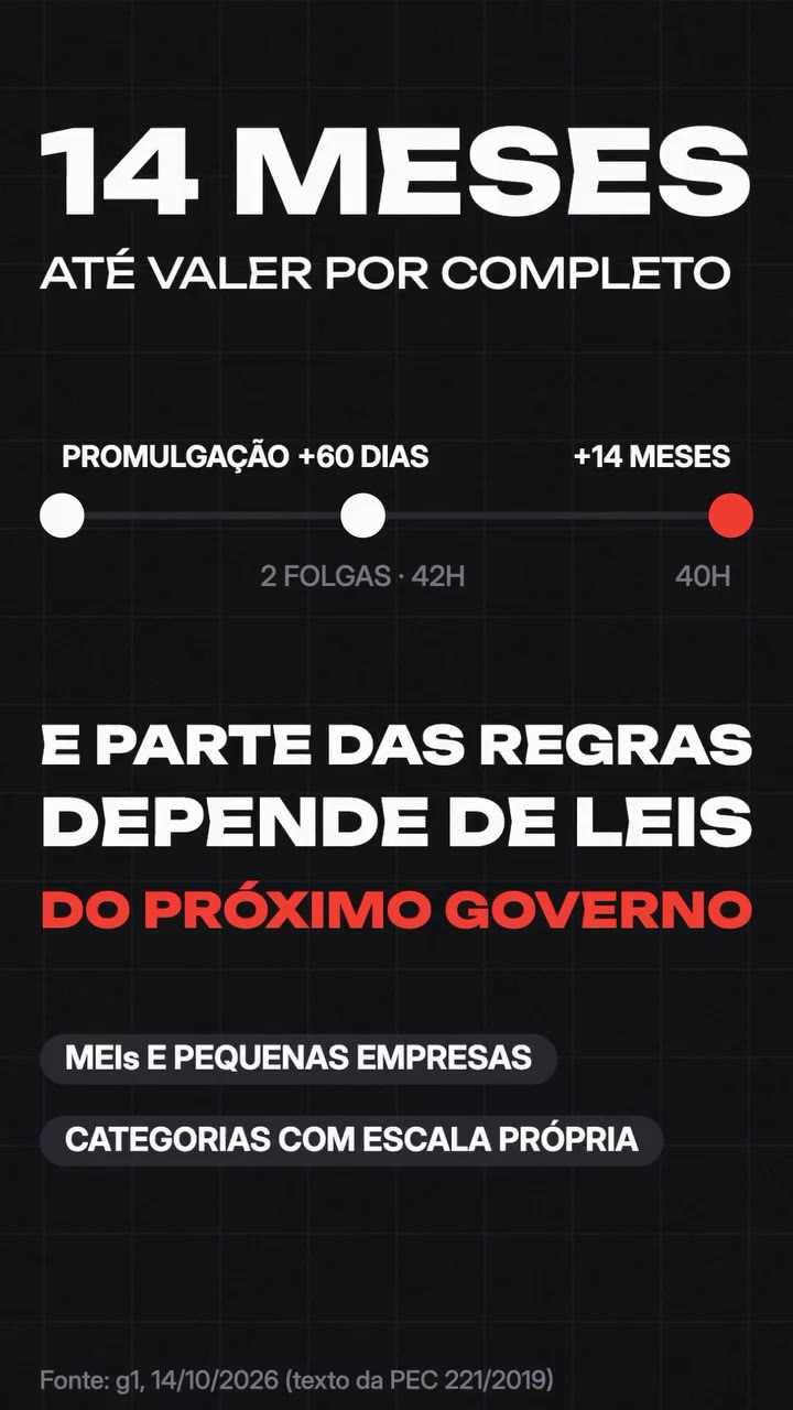 Linha do tempo: promulgação mais 60 dias, duas folgas e 42 horas; mais 14 meses, 40 horas. Parte das regras, como MEIs, pequenas empresas e categorias com escala própria, depende de leis do próximo governo. Fonte: g1, 14/10/2026 (texto da PEC 221/2019)