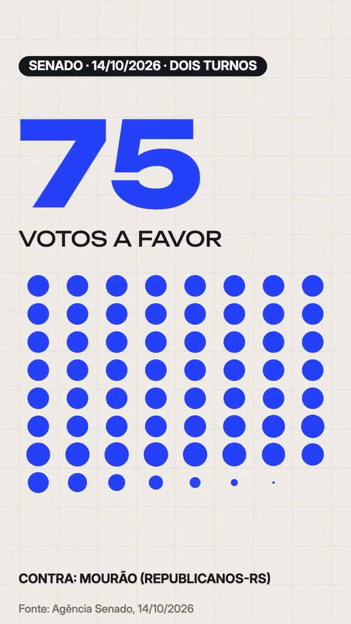 Votação do fim da escala 6x1 no Senado: 75 votos a favor e 1 contra, de Mourão (Republicanos-RS). Fonte: Agência Senado, 14/10/2026